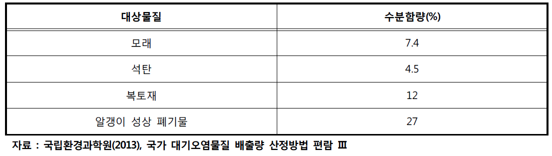 대상 물질 별 수분 함량