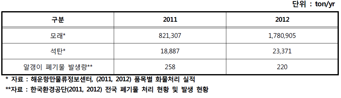 부산시의 항만 모래 및 석탄 하역량 및 알갱이 폐기물 발생량