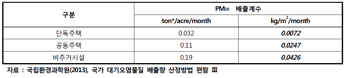 건설공사에 의한 비산 먼지 배출 계수