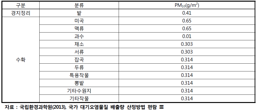 농업 활동에 의한 비산먼지 배출계수