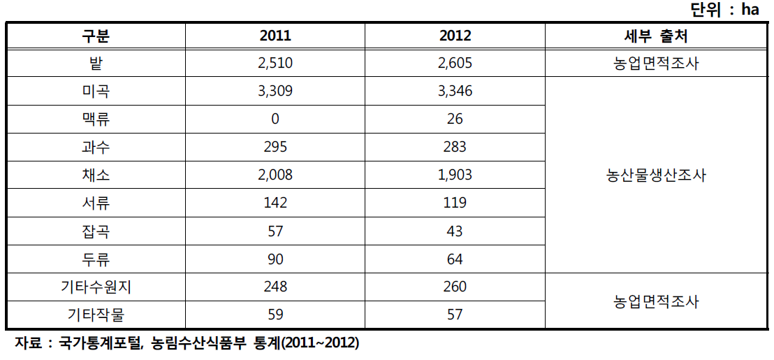 부산시의 밭 면적 및 작물별 수확 면적