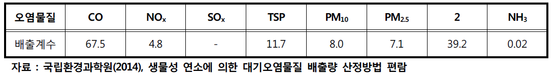 노천소각에 의한 생물성연소 대기오염물질 배출계수