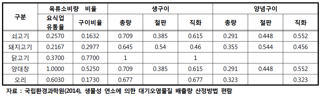 육류별 소비비율 및 조리 형태 비율