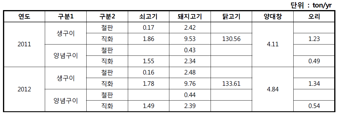 고기구이에 의한 생물성 연소 PM10 배출량