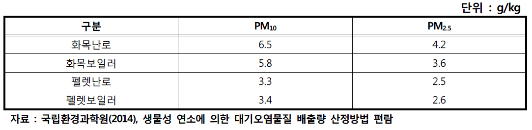 난로 사용에 의한 생물성 연소 배출계수