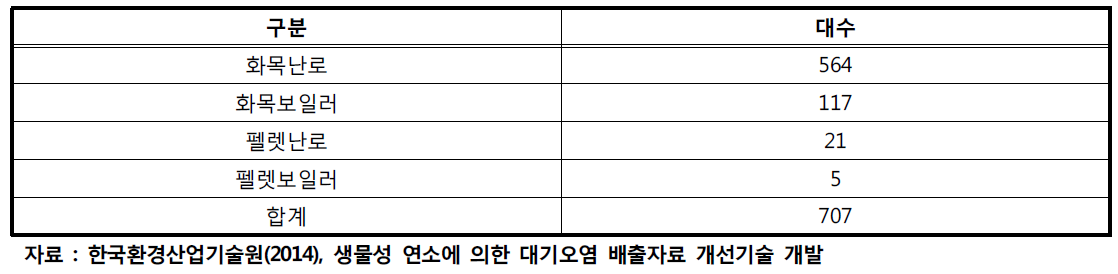 부산광역시의 화목난로 추정 대수