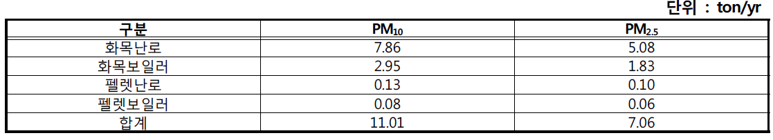 화목난로에 의한 생물성 연소 PM10 , PM2.5 배출량