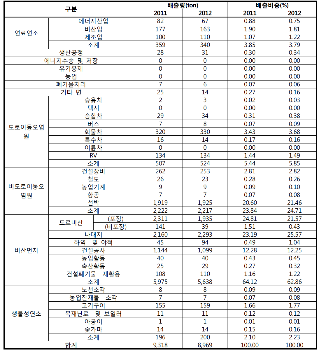 보완된 PM10 배출 목록