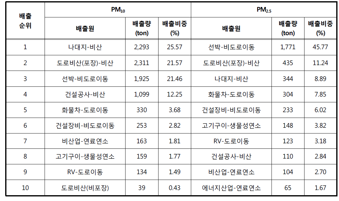 부산시의 2012년 배출원별 배출 순위(1~10위, 보완배출목록)