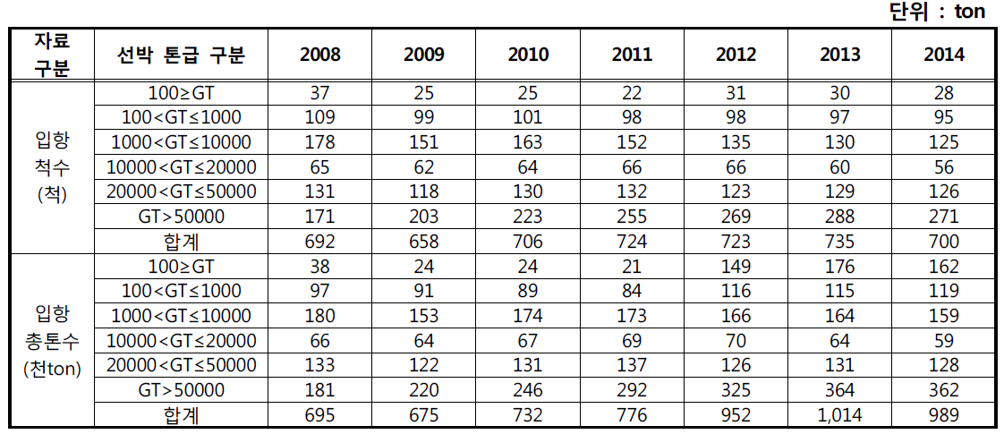 선박 톤급별 PM10 산정결과 (2008~2014년)