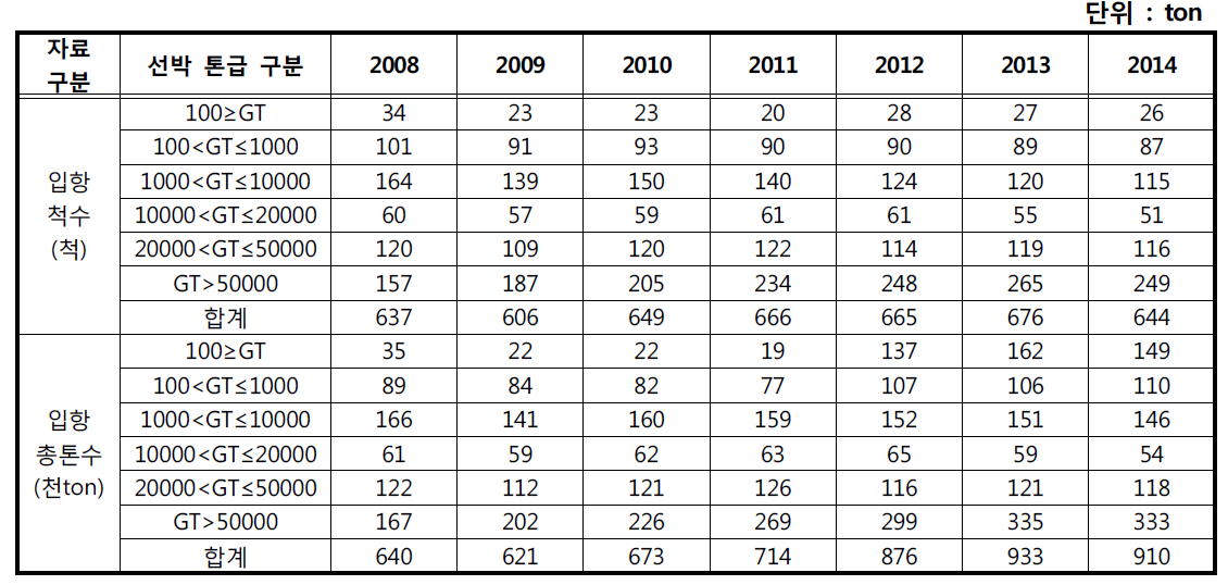 선박 톤급별 PM2.5 산정결과 (2008~2014년)