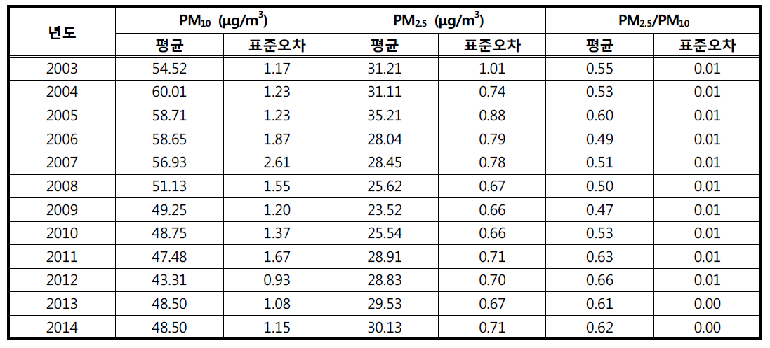 부산시 연도별 미세먼지 농도 자료(2003년~2014년)