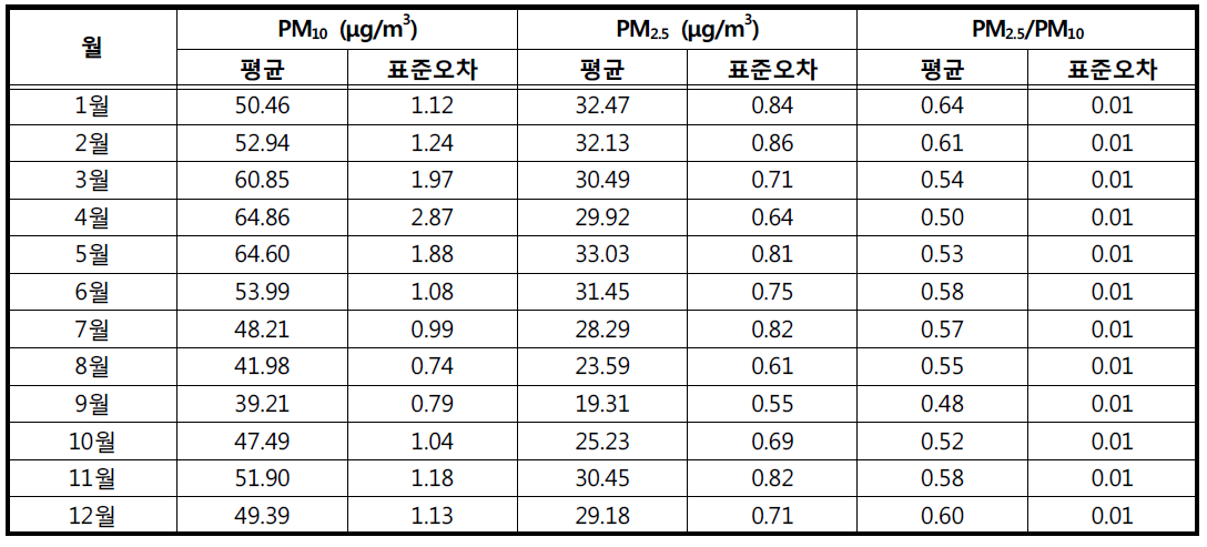 부산시 월별 미세먼지 농도 자료