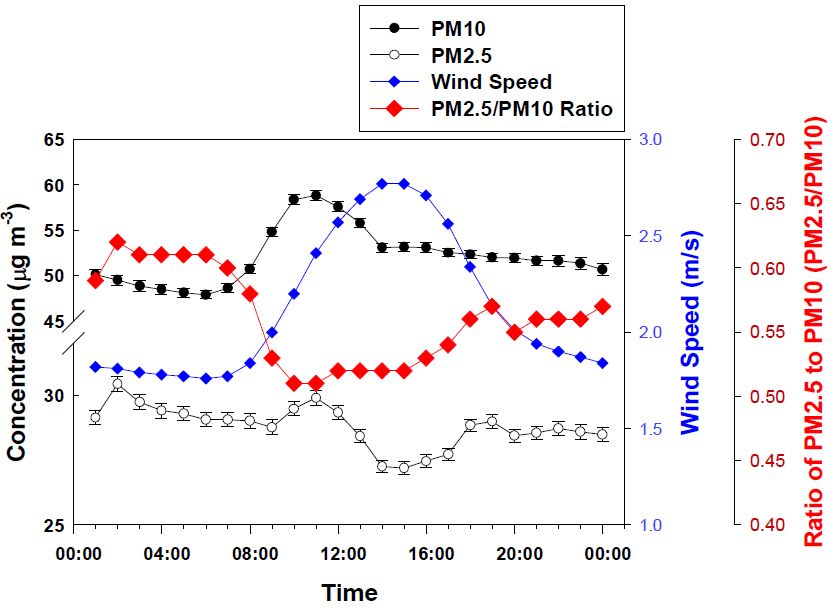 12년 동안 관측된 부산시 미세먼지의 시간변화와 풍속과의 관계