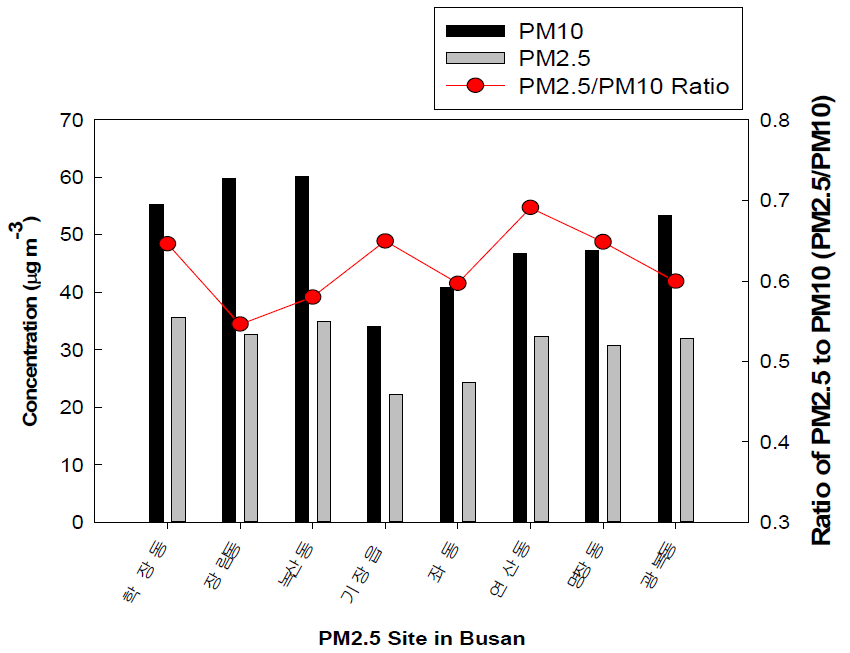 PM2.5 군집분석 결과를 바탕으로 한 각 군집별 PM2.5, PM10, PM2.5/PM10 비율 비교