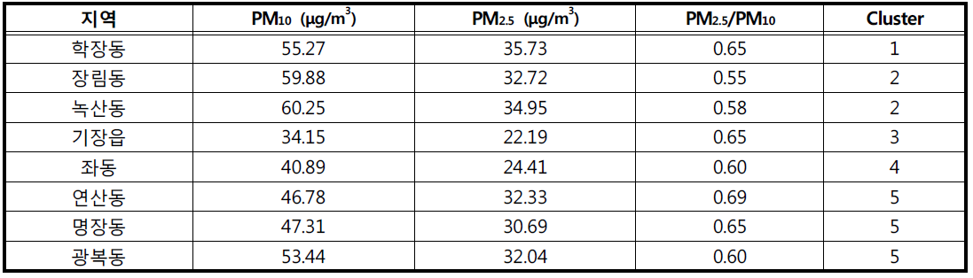 부산시 PM10 , PM2.5 모니터링 사이트 군집 분석 결과 요약