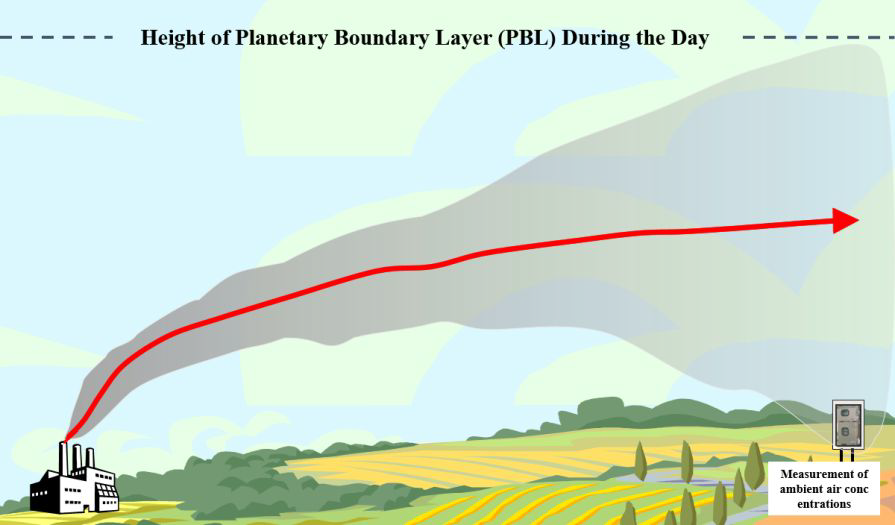 대기경계층(planetary boundary layer, PBL)