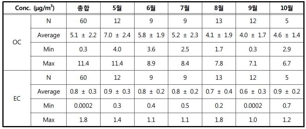 부산의 유기탄소와 원소탄소 농도