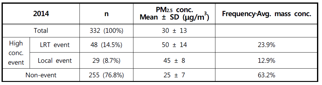 고농도 이벤트 발생과 PM 농도의 관계2.5