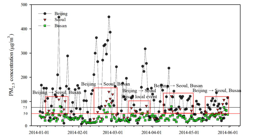 2014년 1월-2014년 6월, 베이징, 서울, 부산의 PM2.5 농도를 이용한 시계열 분석