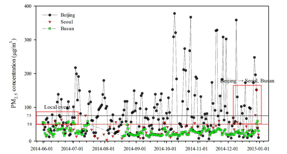 2014년 6월-2014년 12월, 각 나라의 PM2.5 농도를 이용한 시계열 분석