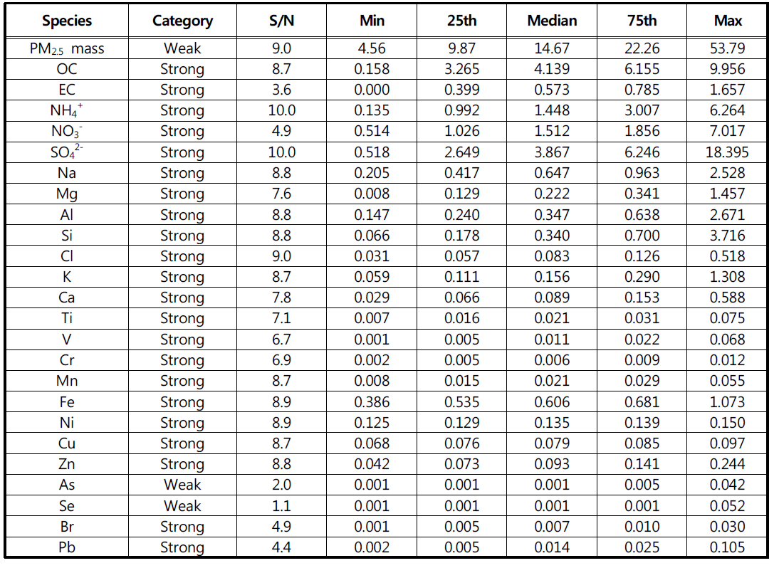 부산시 연제초등학교 PM2.5 및 각 구성성분의 최소값(Min), 25%값(25th), 중위수(Median), 75%값(75th), 최대값(Max)