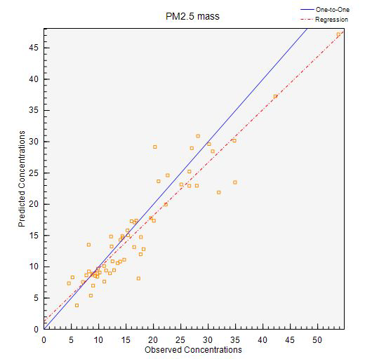 PMF 입력자료 및 모델링 결과값 사이의 회귀선-(PM2.5 농도값)