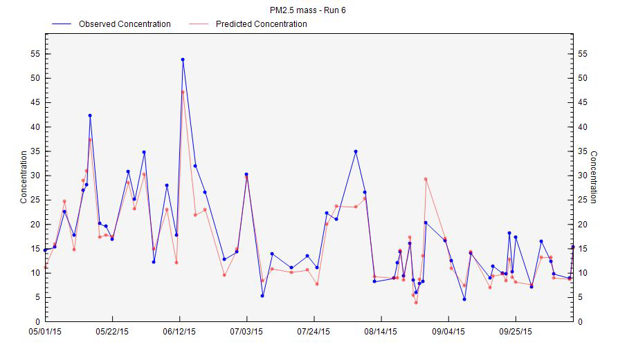 PM2.5 농도 관측값과 PMF 모델링 후 PM 2.5 예측값의 농도 분포