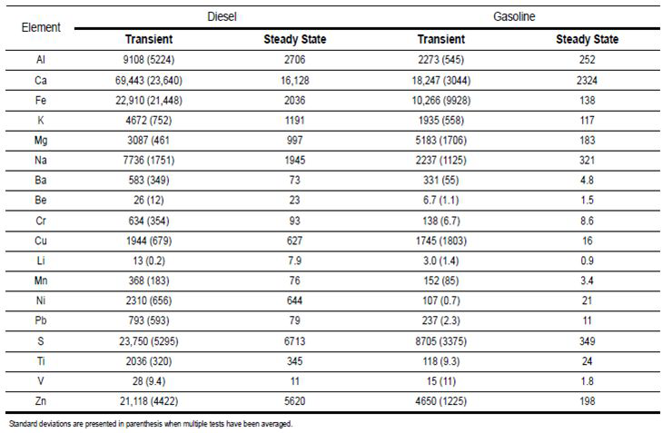 가솔린과 디젤 차량의 미량원소 배출계수