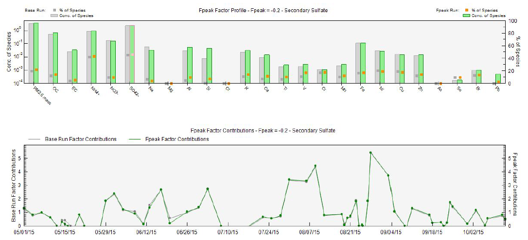 FPEAK=0.0 (base run)과 FPEAK=-0.2 (최적의 인자회전 옵션) 비교 – 2차 황산염 오염원