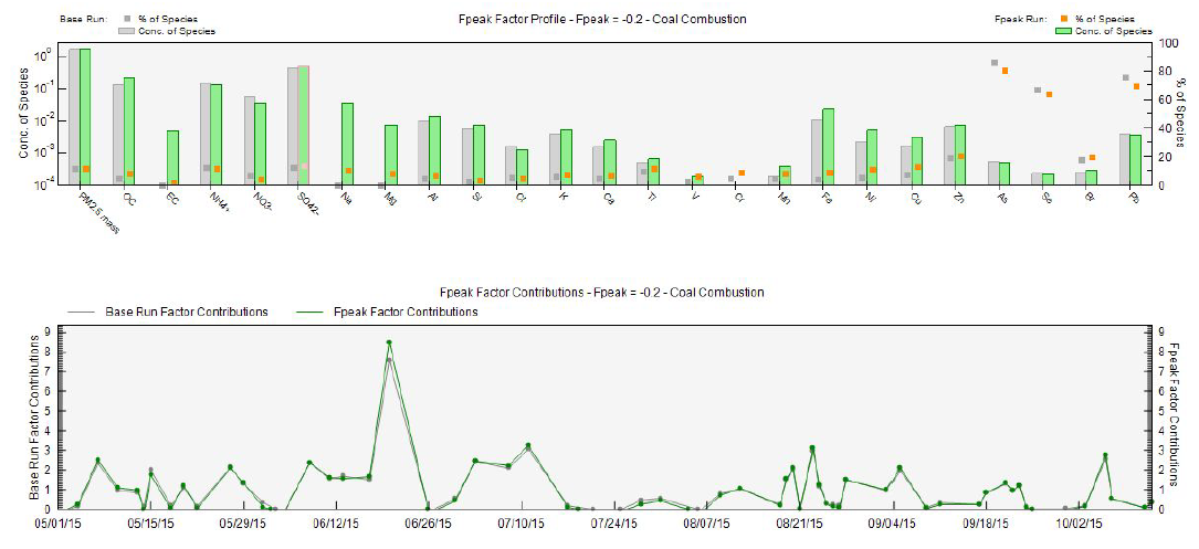 FPEAK=0.0 (base run)과 FPEAK=-0.2 (최적의 인자회전 옵션) 비교 – 석탄 연소 오염원