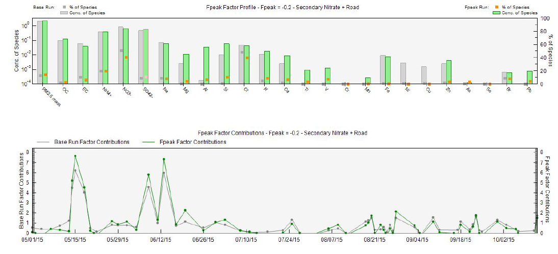 FPEAK=0.0 (base run)과 FPEAK=-0.2 (최적의 인자회전 옵션) 비교 – 2차 질산염 및 도로변 오염원