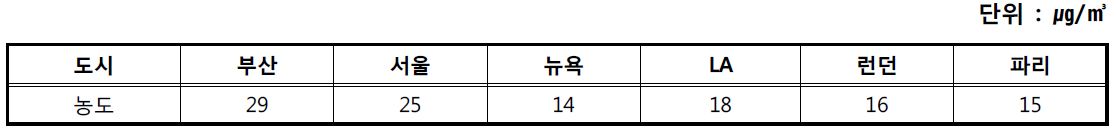 세계 주요 도시들의 PM2.5 농도 현황(2012)