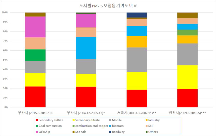 서울, 인천, 부산의 PM2.5 오염원 기여율 비교