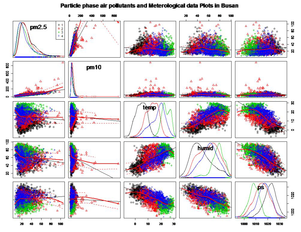 부산시 PM2.5, PM10, 기상자료의 계절별 상관분포도