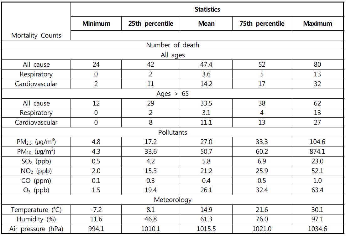 부산시 2006년 1월~2012년 12월 기간 내 사망자료, 대기오염물질, 기상자료에 대한 기초 통계 요약