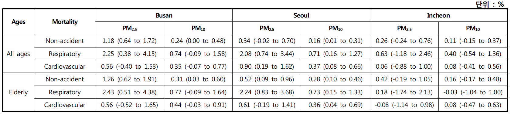3개 도시(부산, 서울, 인천) PM2.5, PM10 농도(lag01) 10 ㎍/m3 증가에 따른 초과사망발생위험률(%, 95% 신뢰구간) 비교
