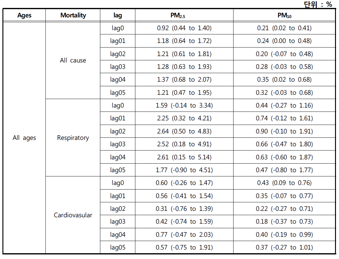 부산시 PM2.5, PM10 래그 효과(Lag effect)에 대한 민감도 분석 결과