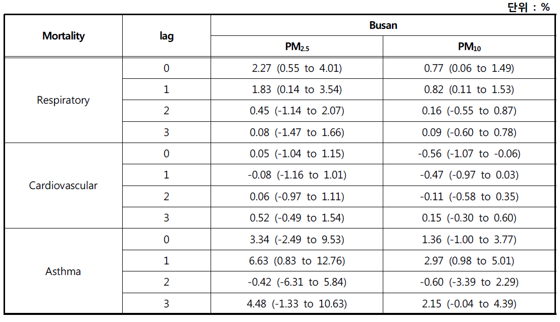 부산시 PM2.5, PM10 농도 10 ㎍/m3 증가에 따른 초과질병발생위험률(%, 95% 신뢰구간)