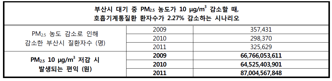 대기 중 PM2.5 농도 변화에 따른 질병 발생의 경제 효과