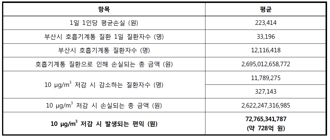 질병 발생에 따른 건강편익분석