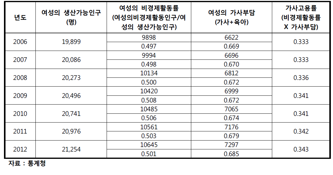 여성의 가사노동률