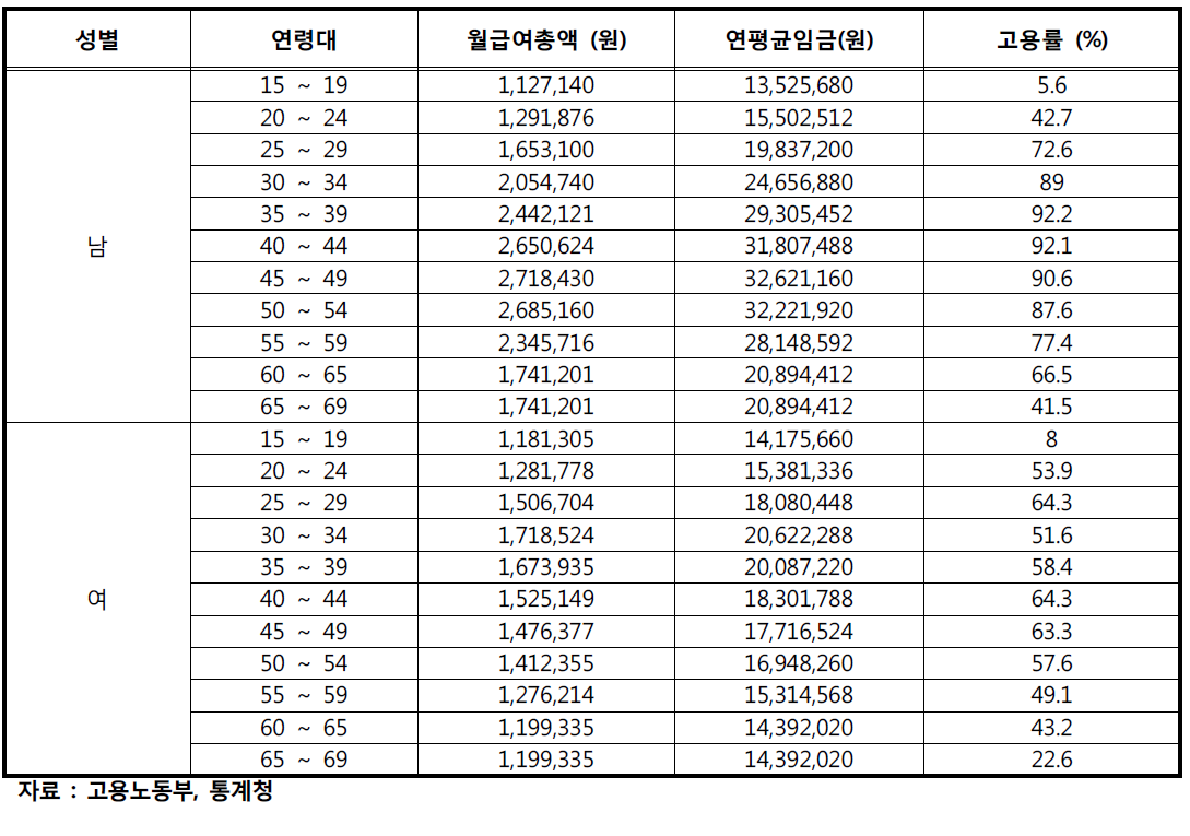 성별, 연령별 월/년 평균 임금 및 고용률(2006년)