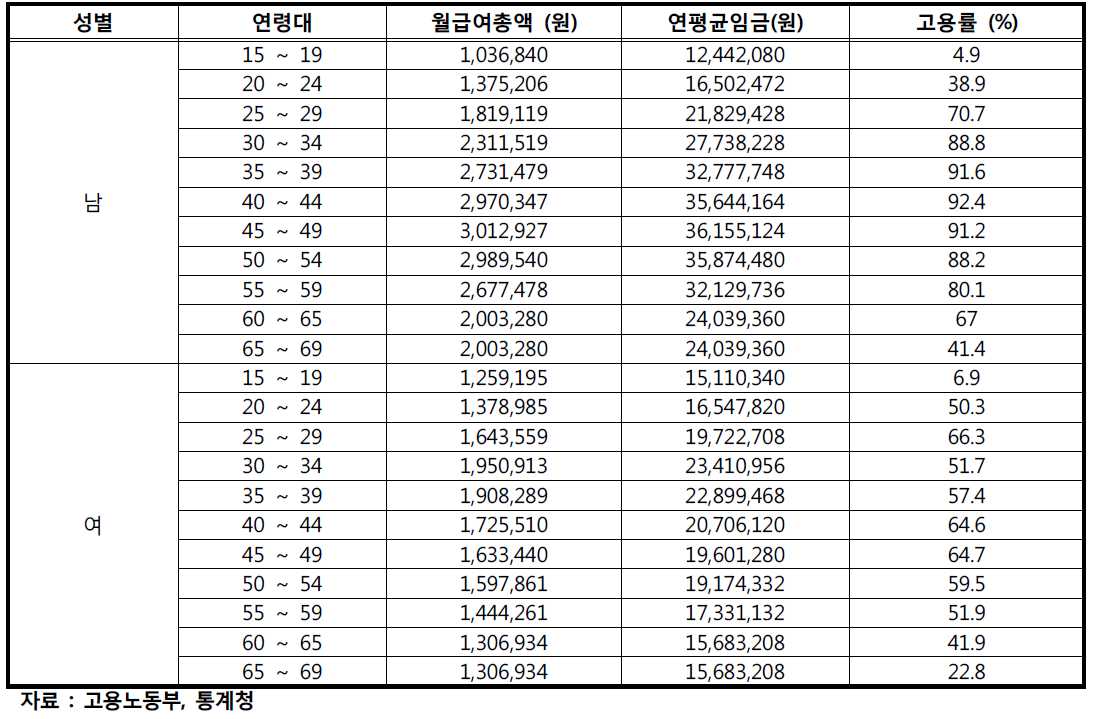 성별, 연령별 월/년 평균 임금 및 고용률(2008년)