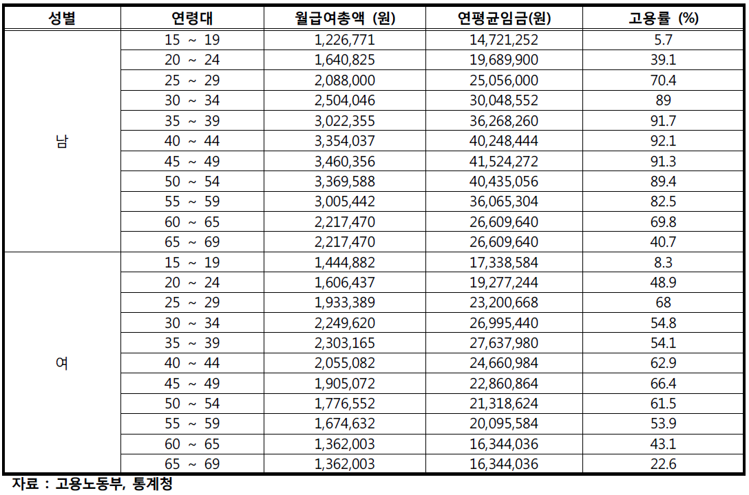 성별, 연령별 월/년 평균 임금 및 고용률(2012년)