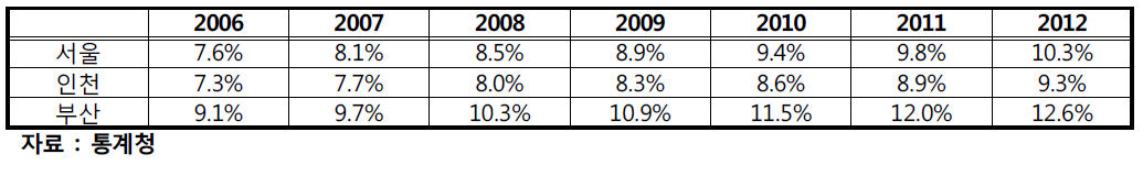 서울, 인천, 부산 세 도시 65세 이상 인구집단 비율(2006년~2012년)