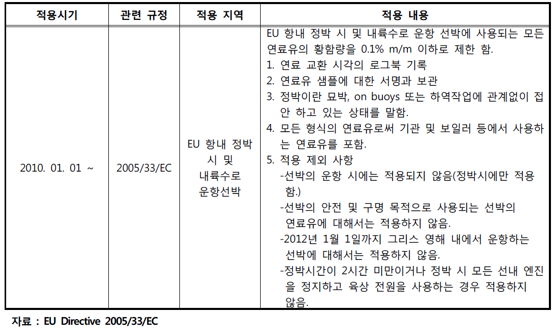 EU의 황산화물 배출제한 규정