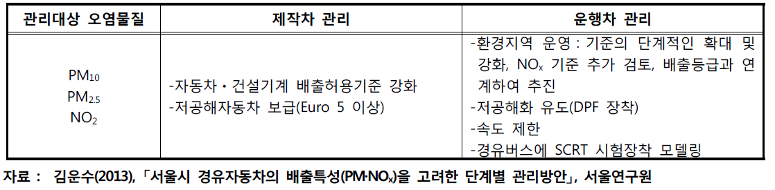 베를린시의 경유자동차 관리사례