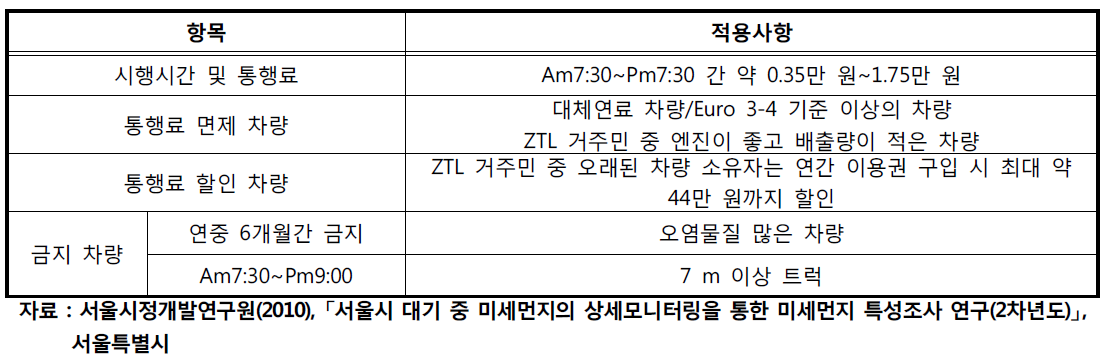 이탈리아 밀라노 Eco-pass 제도