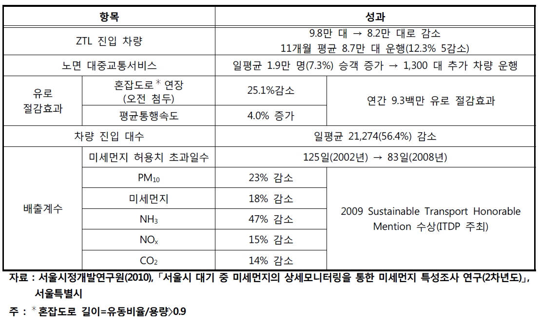 이탈리아 밀라노 Eco-pass 시행 첫 해의 성과